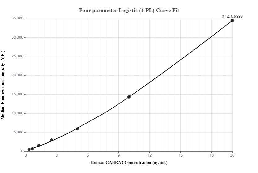 Cytometric bead array standard curve ofMP00067-1, GABRA2 Recombinant Matched Antibody Pair, PBS Only. Capture antibody: 83057-3-PBS. Detection antibody: 83057-1-PBS. Standard: Ag29301. Range: 0.312-20 ng/mL.